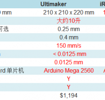 Ultimaker(du)Makerbot Replicator(sh)u(png)y